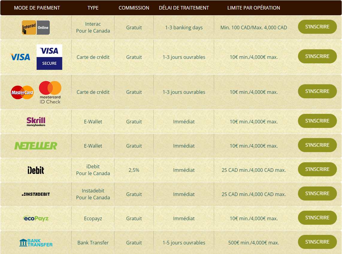 Quelles sont les méthodes de retrait sur Bob Casino ?